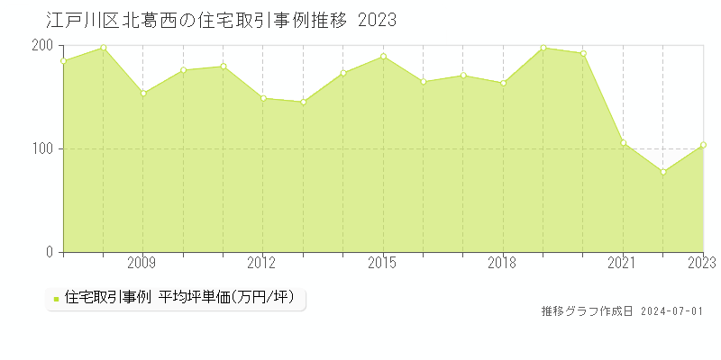 江戸川区北葛西の住宅取引事例推移グラフ 
