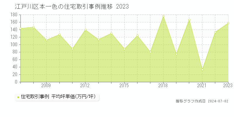江戸川区本一色の住宅取引事例推移グラフ 