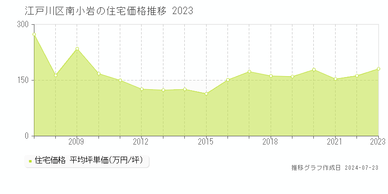 江戸川区南小岩の住宅取引事例推移グラフ 