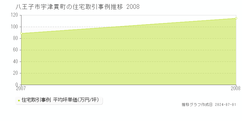八王子市宇津貫町の住宅取引事例推移グラフ 