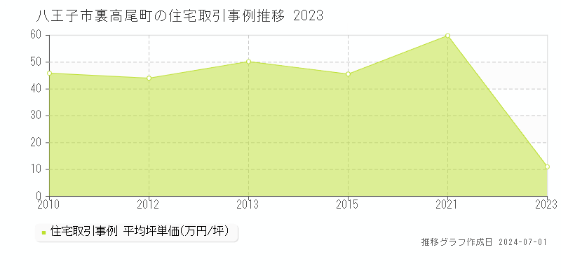 八王子市裏高尾町の住宅取引事例推移グラフ 