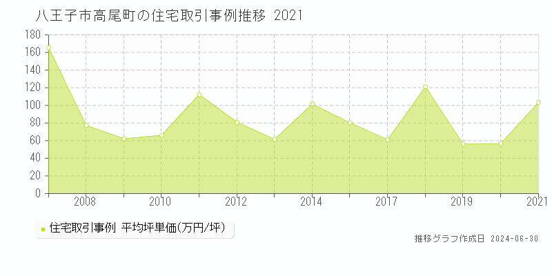 八王子市高尾町の住宅取引事例推移グラフ 