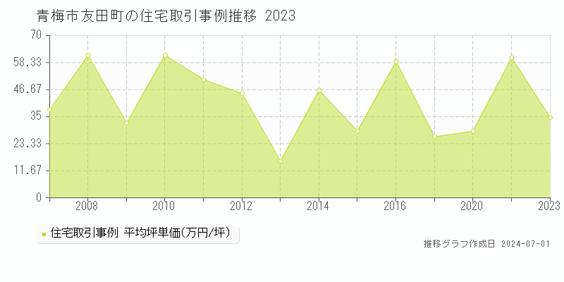 青梅市友田町の住宅取引事例推移グラフ 