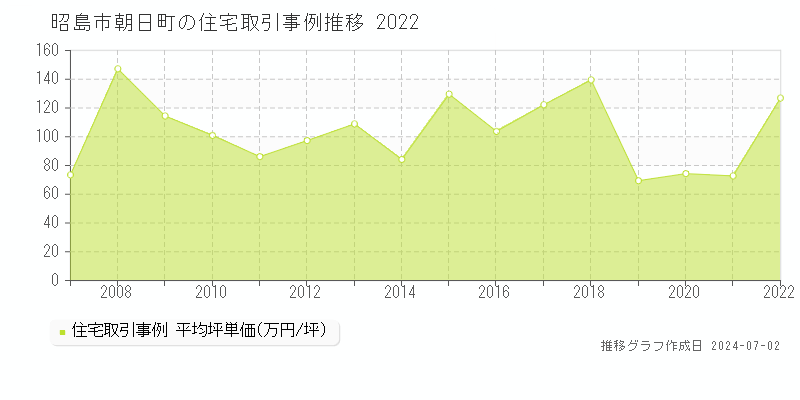 昭島市朝日町の住宅取引事例推移グラフ 