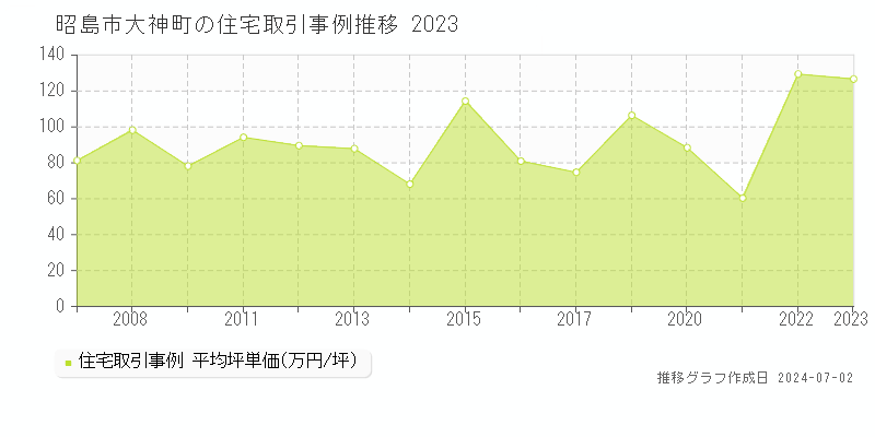 昭島市大神町の住宅取引事例推移グラフ 