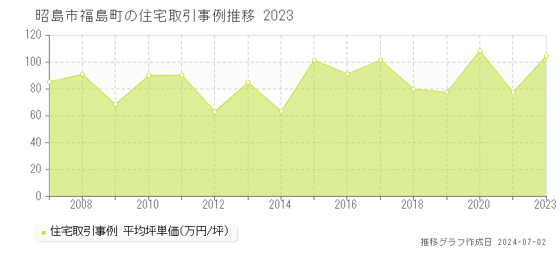 昭島市福島町の住宅取引事例推移グラフ 