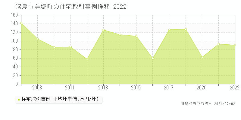 昭島市美堀町の住宅取引事例推移グラフ 