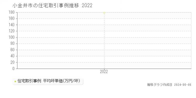 小金井市の住宅取引事例推移グラフ 