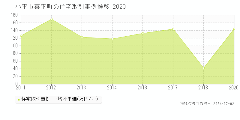 小平市喜平町の住宅取引事例推移グラフ 