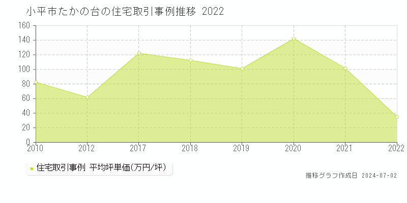 小平市たかの台の住宅取引事例推移グラフ 