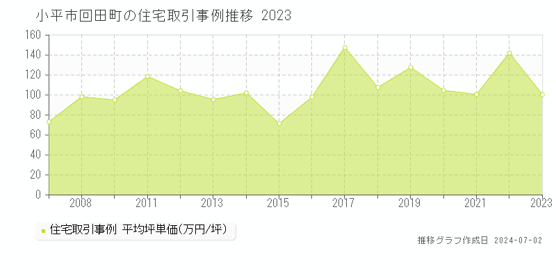 小平市回田町の住宅取引事例推移グラフ 
