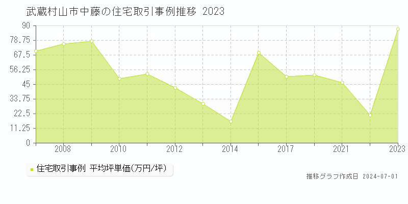 武蔵村山市中藤の住宅取引事例推移グラフ 