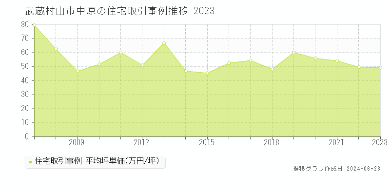 武蔵村山市中原の住宅取引事例推移グラフ 