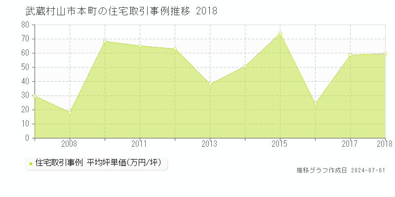 武蔵村山市本町の住宅取引事例推移グラフ 