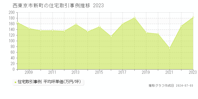 西東京市新町の住宅取引事例推移グラフ 