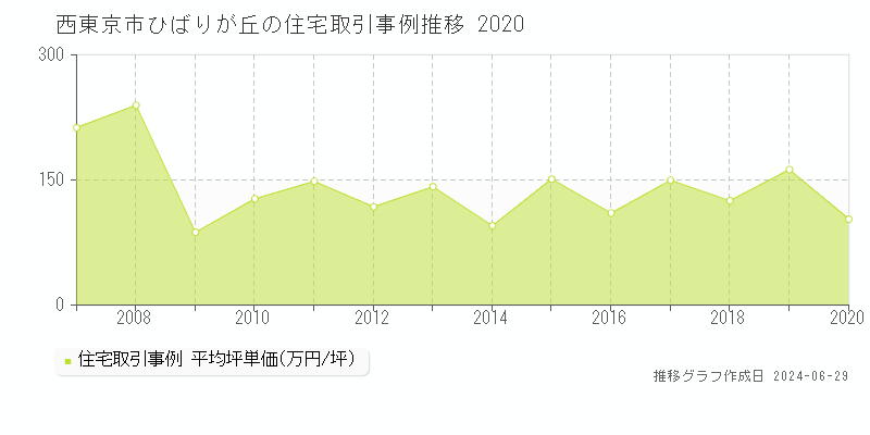 西東京市ひばりが丘の住宅取引事例推移グラフ 
