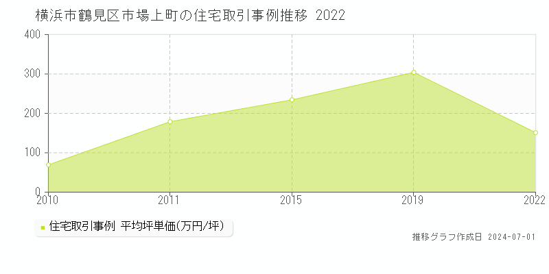 横浜市鶴見区市場上町の住宅取引事例推移グラフ 