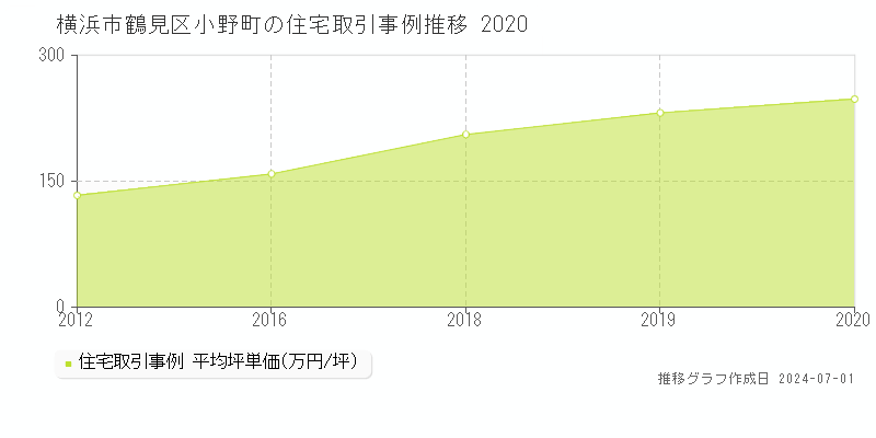 横浜市鶴見区小野町の住宅取引事例推移グラフ 