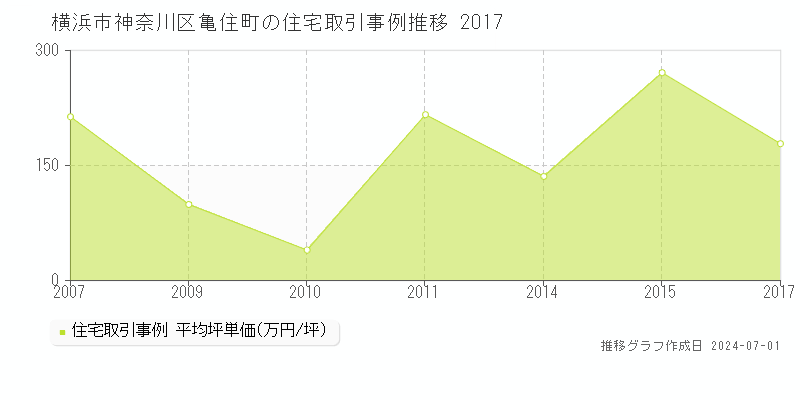 横浜市神奈川区亀住町の住宅取引事例推移グラフ 