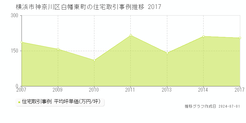 横浜市神奈川区白幡東町の住宅取引事例推移グラフ 