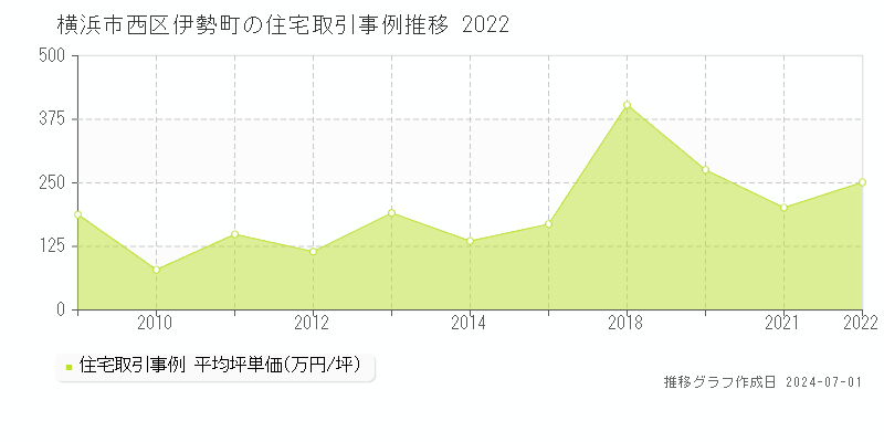 横浜市西区伊勢町の住宅取引事例推移グラフ 