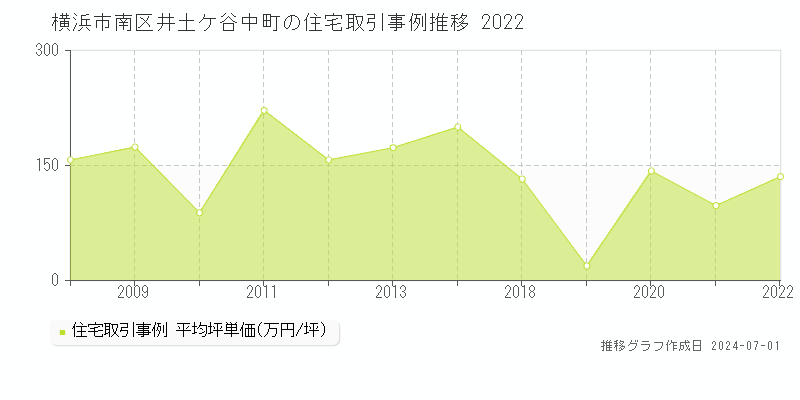 横浜市南区井土ケ谷中町の住宅取引事例推移グラフ 