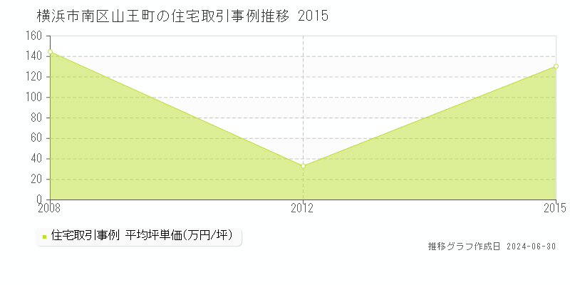 横浜市南区山王町の住宅取引事例推移グラフ 