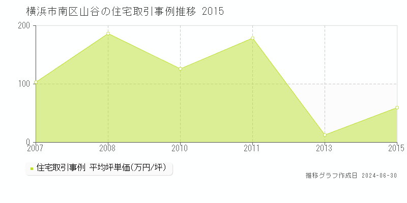 横浜市南区山谷の住宅取引事例推移グラフ 