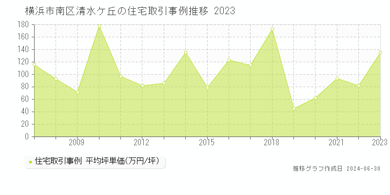 横浜市南区清水ケ丘の住宅取引事例推移グラフ 