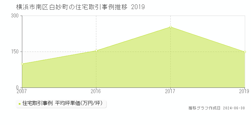 横浜市南区白妙町の住宅取引事例推移グラフ 