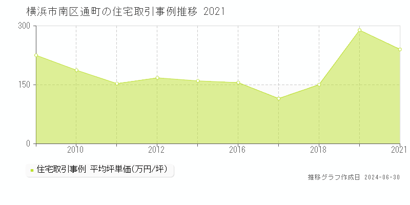 横浜市南区通町の住宅取引事例推移グラフ 
