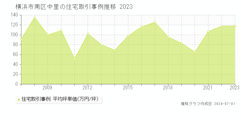 横浜市南区中里の住宅取引事例推移グラフ 