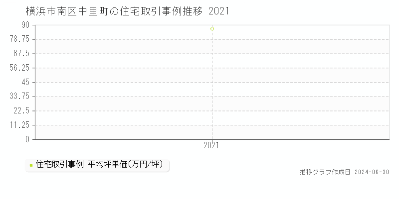 横浜市南区中里町の住宅取引事例推移グラフ 