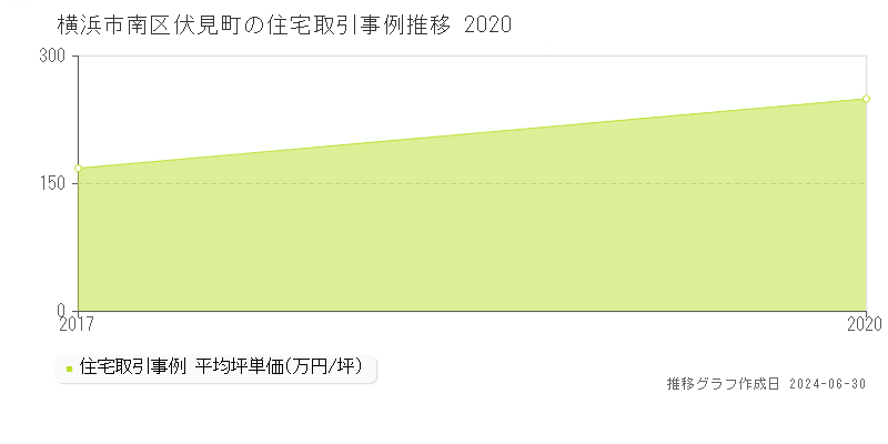 横浜市南区伏見町の住宅取引事例推移グラフ 