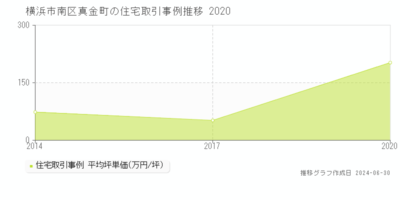 横浜市南区真金町の住宅取引事例推移グラフ 