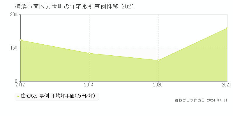 横浜市南区万世町の住宅取引事例推移グラフ 