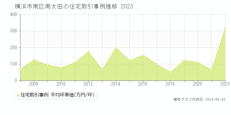 横浜市南区南太田の住宅取引事例推移グラフ 