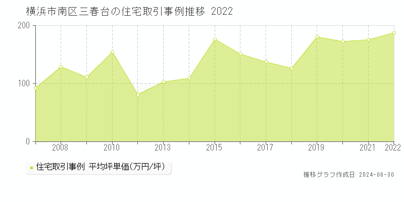 横浜市南区三春台の住宅取引事例推移グラフ 