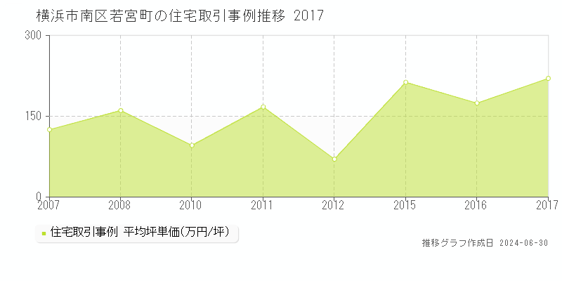 横浜市南区若宮町の住宅取引事例推移グラフ 
