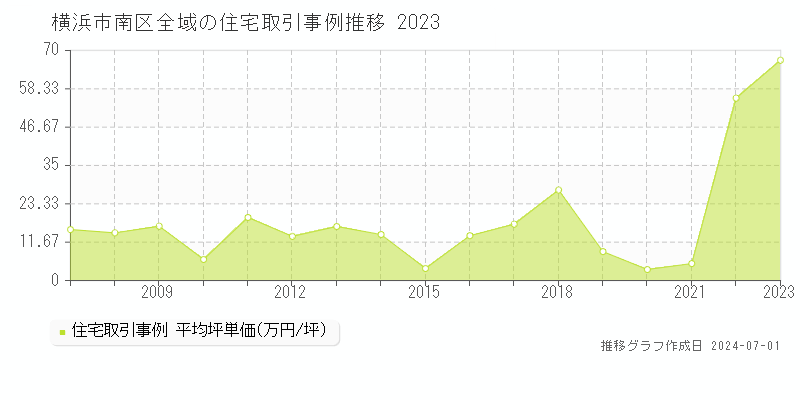 横浜市南区全域の住宅取引事例推移グラフ 