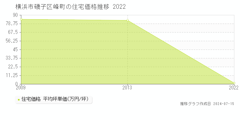 横浜市磯子区峰町の住宅取引事例推移グラフ 