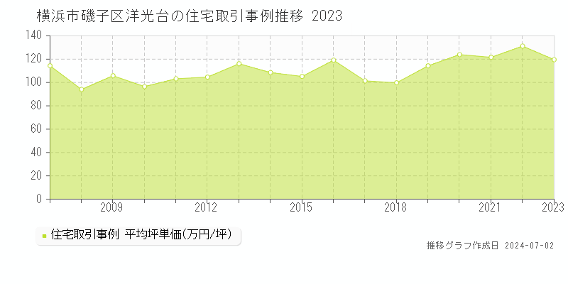 横浜市磯子区洋光台の住宅取引事例推移グラフ 