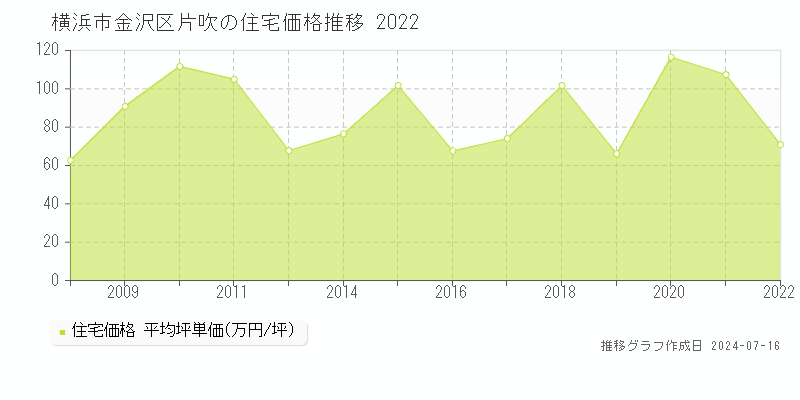 横浜市金沢区片吹の住宅取引事例推移グラフ 