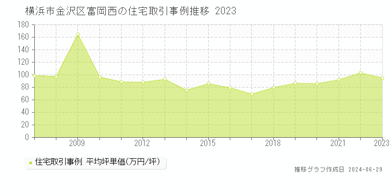 横浜市金沢区富岡西の住宅取引事例推移グラフ 