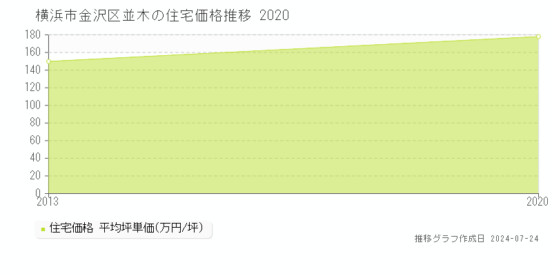 横浜市金沢区並木の住宅取引事例推移グラフ 