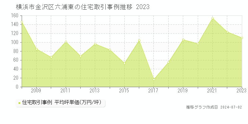 横浜市金沢区六浦東の住宅取引事例推移グラフ 