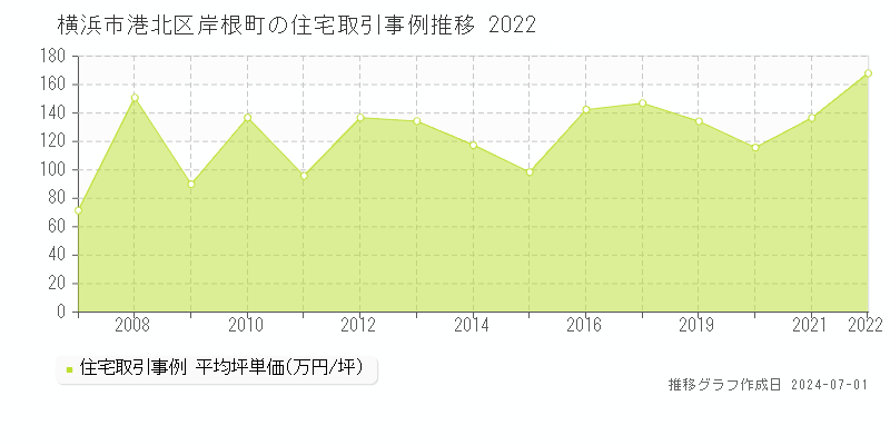 横浜市港北区岸根町の住宅取引事例推移グラフ 
