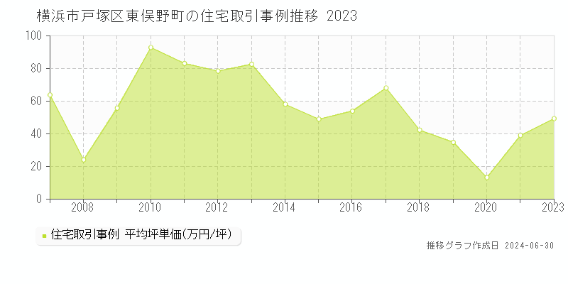 横浜市戸塚区東俣野町の住宅取引事例推移グラフ 