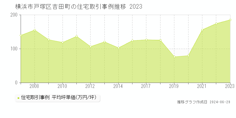 横浜市戸塚区吉田町の住宅取引事例推移グラフ 