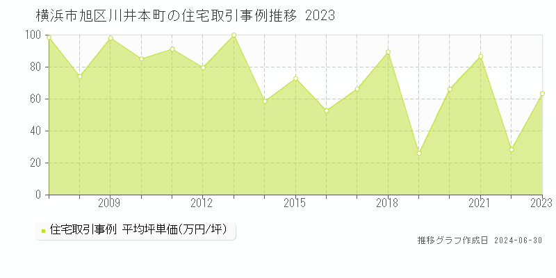 横浜市旭区川井本町の住宅取引事例推移グラフ 